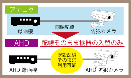 AHDカメラ