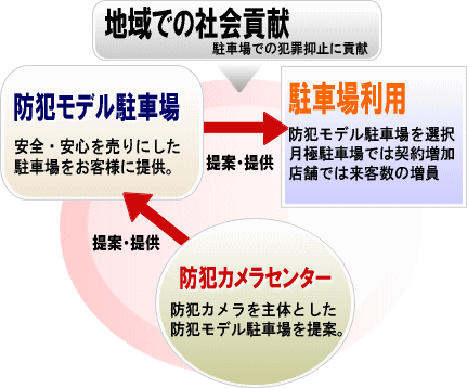 駐車場の防犯カメラ