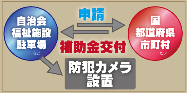 防犯カメラを補助金・助成金で設置