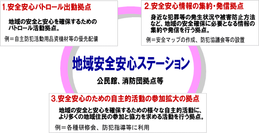 地域安全安心ステーション