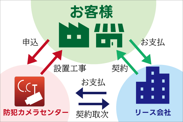 防犯カメラをリース（ファイナンスリース）で導入について2