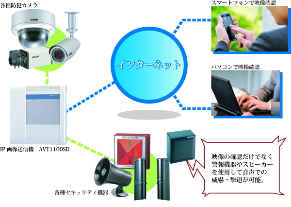 スマートフォンで遠隔監視