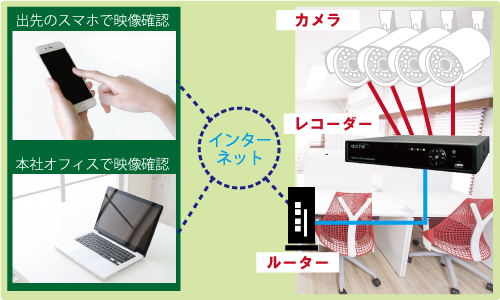 防犯カメラの録画機で遠隔監視1
