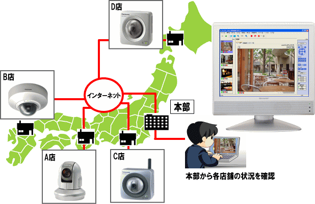 ネットワークカメラで遠隔監視
