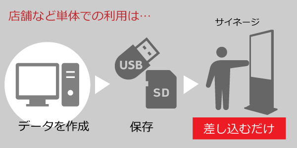 小規模デジタルサイネージ　大阪・兵庫・京都