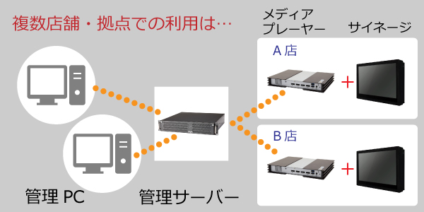 大規模デジタルサイネージ　大阪・兵庫・京都