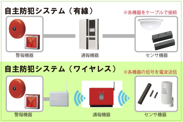 ワイヤレスセキュリティシステム